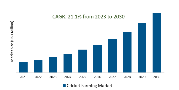 Cricket Farming Market 2023-2030